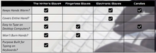Load image into Gallery viewer, The Writer&#39;s Glove® - Thin, Warm Gloves for Typing (Graphene + Grippy)